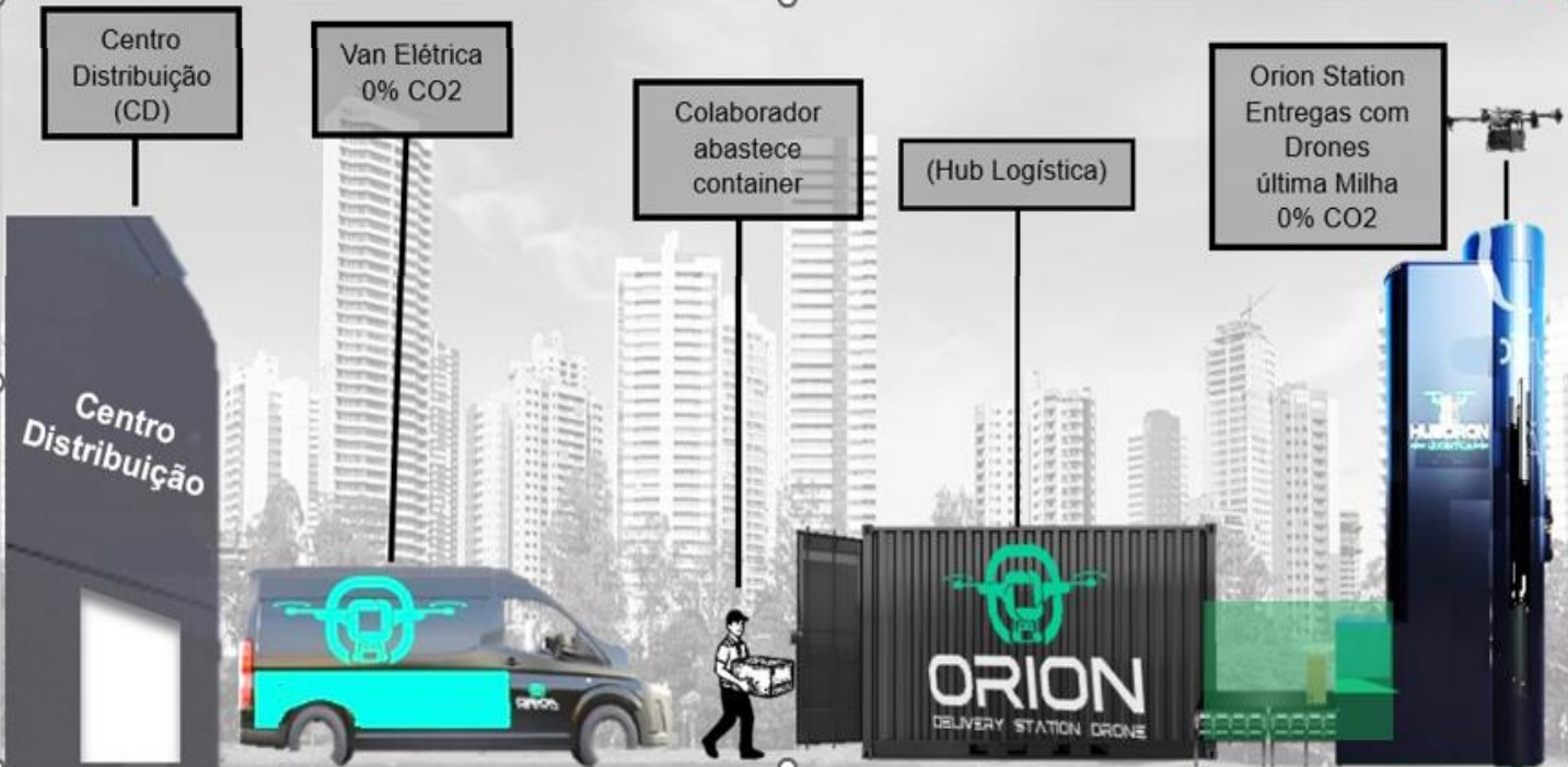 Sistema de logística integrado