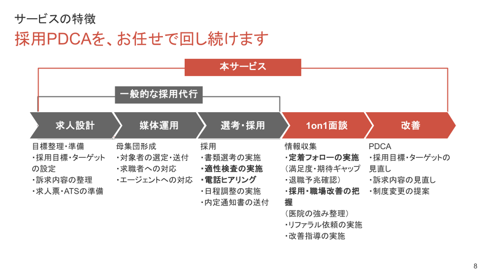 採用実務の完全代行