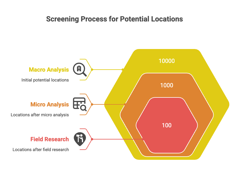 Screening Process for Potential Locations - Three-stage funnel showing Macro Analysis (10000 initial locations), Micro Analysis (1000 locations), and Field Research (100 final locations)