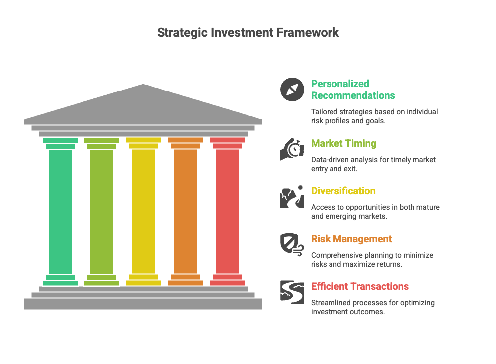 Strategic Investment Framework - Five pillars showing Personalized Recommendations, Market Timing, Diversification, Risk Management, and Efficient Transactions