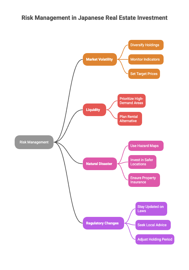 Risk Management in Japanese Real Estate Investment - Mind map showing Market Volatility, Liquidity, Natural Disaster, and Regulatory Changes with specific countermeasures