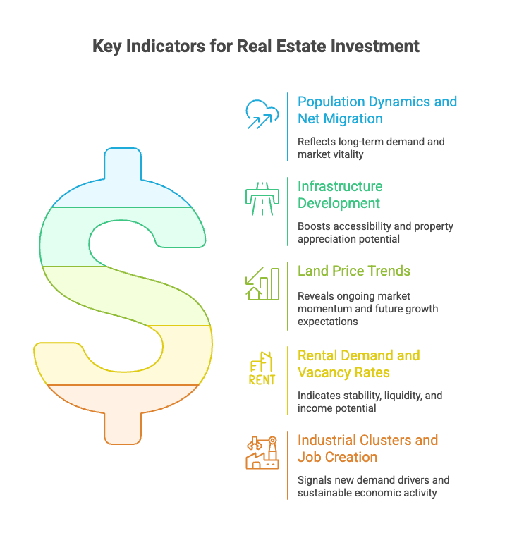 Key Indicators for Real Estate Investment - Population Dynamics, Infrastructure Development, Land Price Trends, Rental Demand and Vacancy Rates, Industrial Clusters and Job Creation