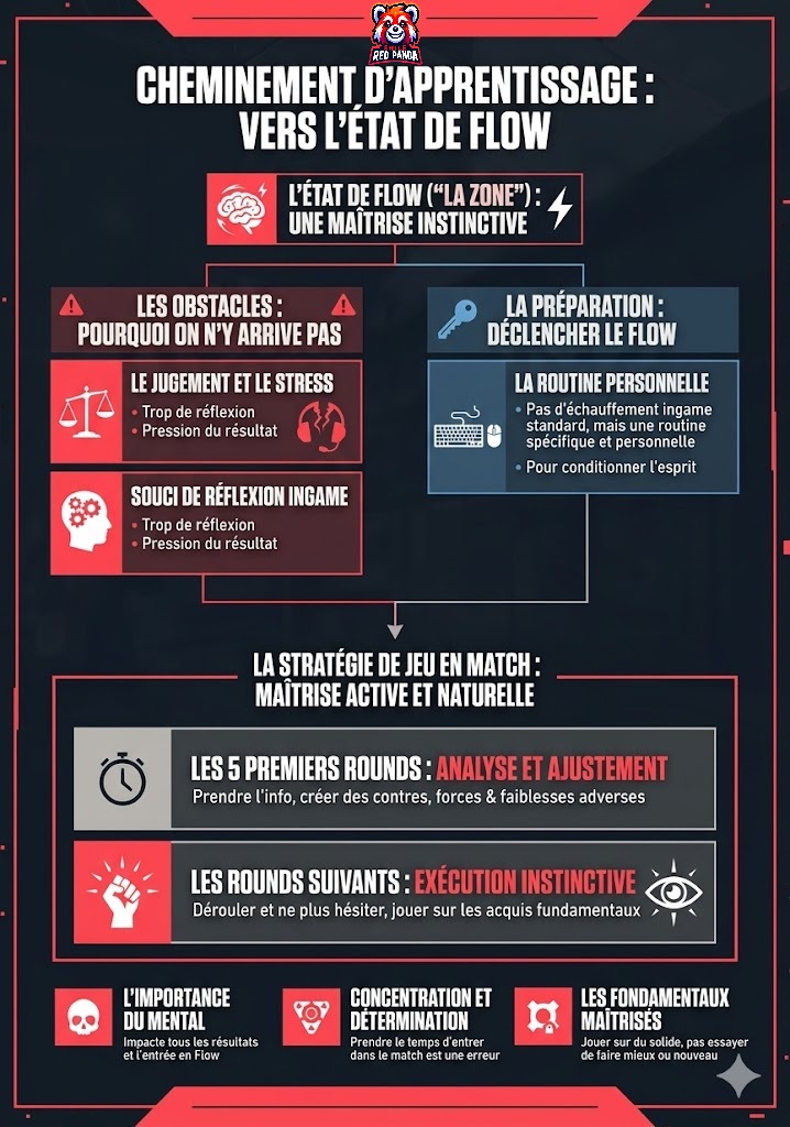 Cheminement d'apprentissage vers l'état de flow