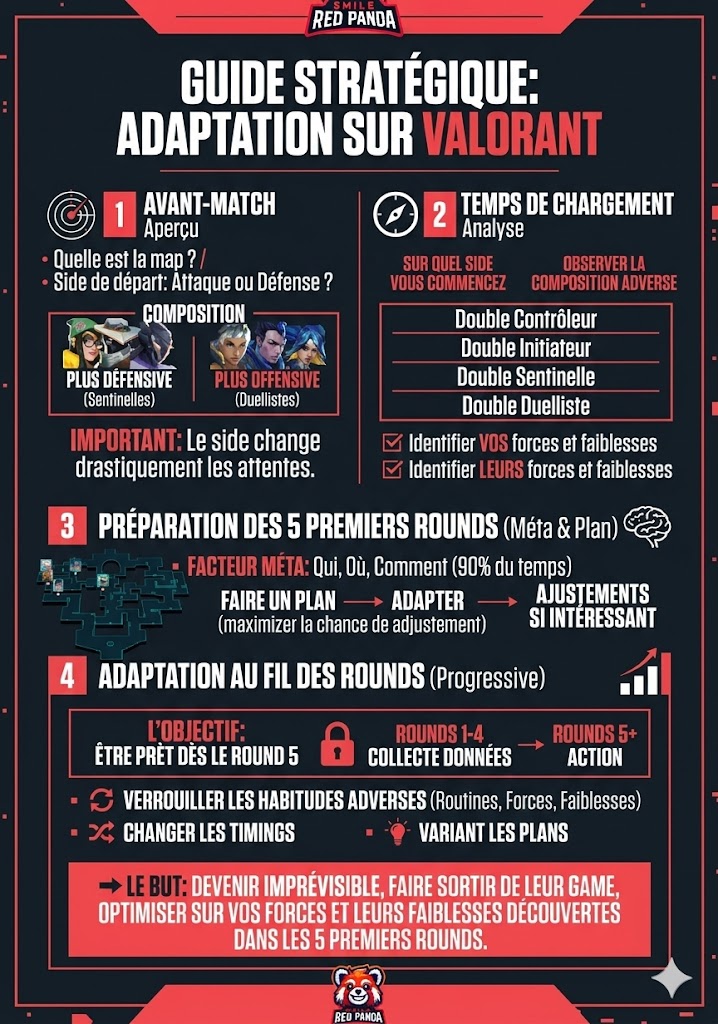 Guide Stratégique Adaptation Valorant