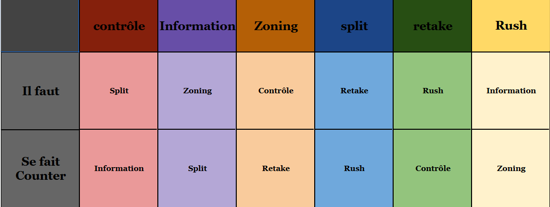 Méthodologies de Jeu vs Méthodologies d'Action