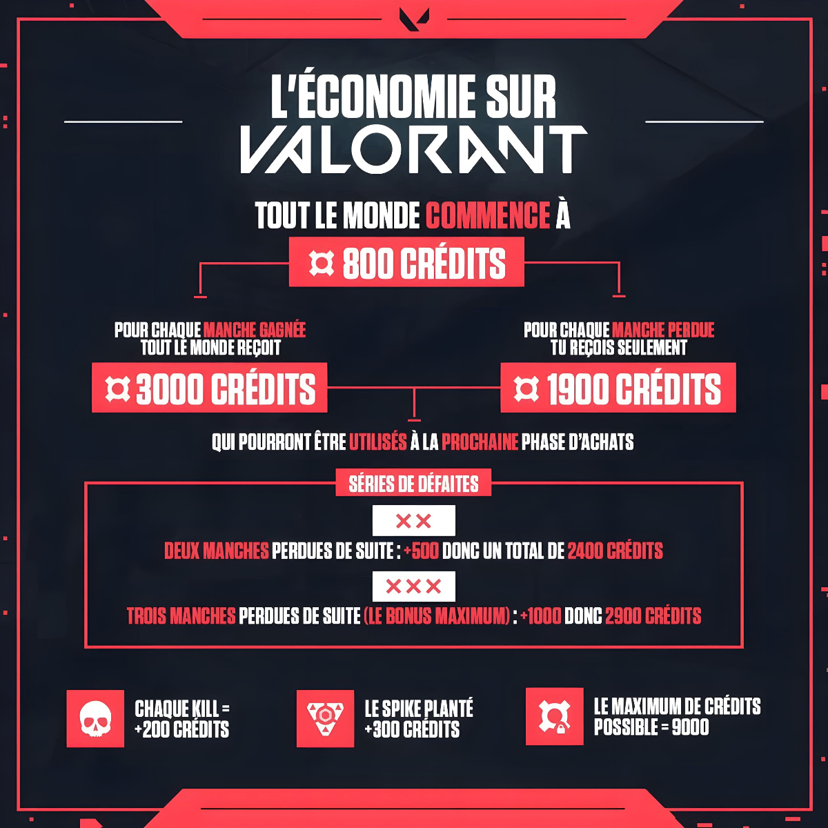 Valorant economy system diagram