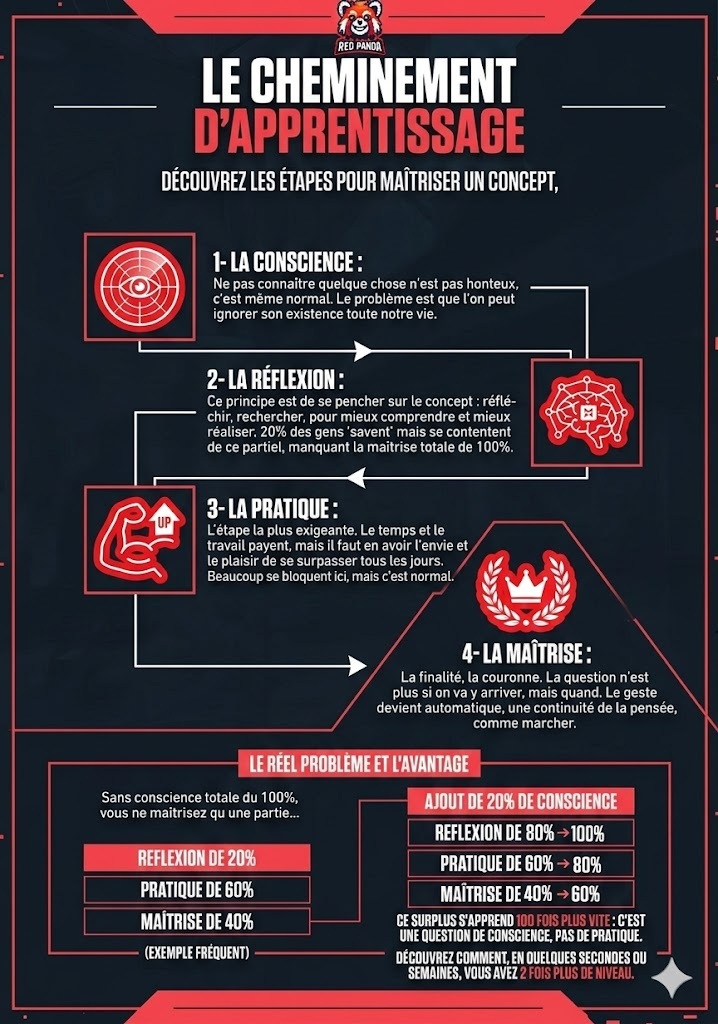 Le Cheminement d'Apprentissage - Découvrez les Étapes pour Maîtriser un Concept