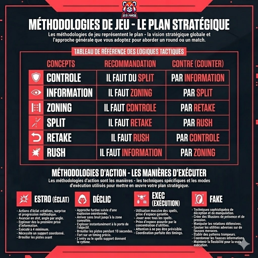 Méthodologies de Jeu et d'Action - Tableau de Référence Complet