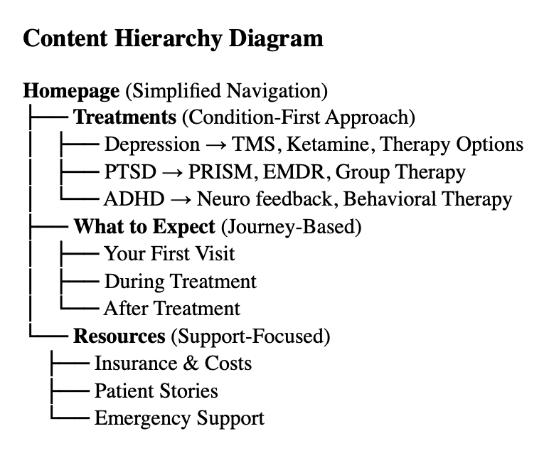 Content Hierarchy Diagram showing simplified navigation structure with condition-first approach, journey-based content, and support-focused resources