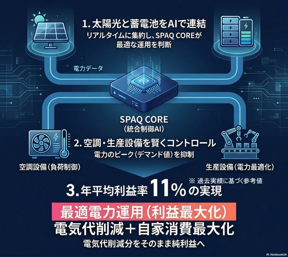 SPAQ CORE 統合制御AI インフォグラフィック