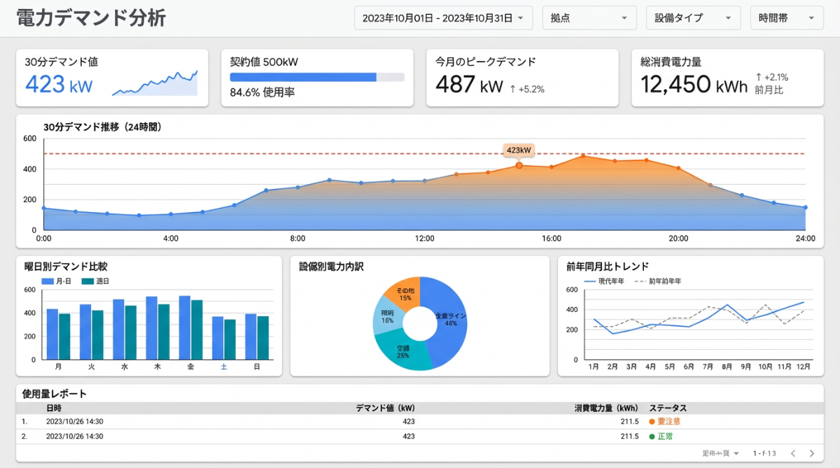 電力デマンド分析ダッシュボード サンプル画面