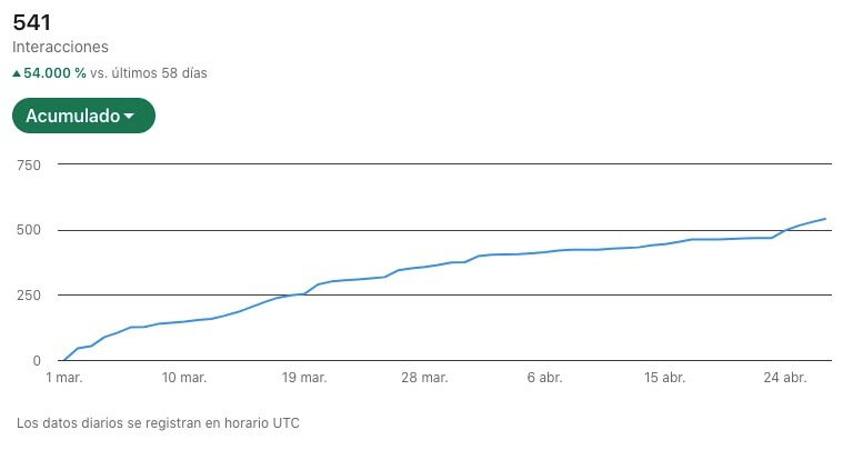Gráfico de crecimiento de interacciones en LinkedIn