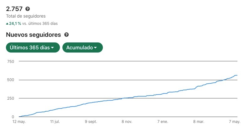 Gráfico de crecimiento de seguidores
