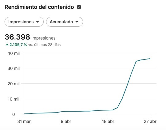 Gráfico de impresiones en perfil de LinkedIn
