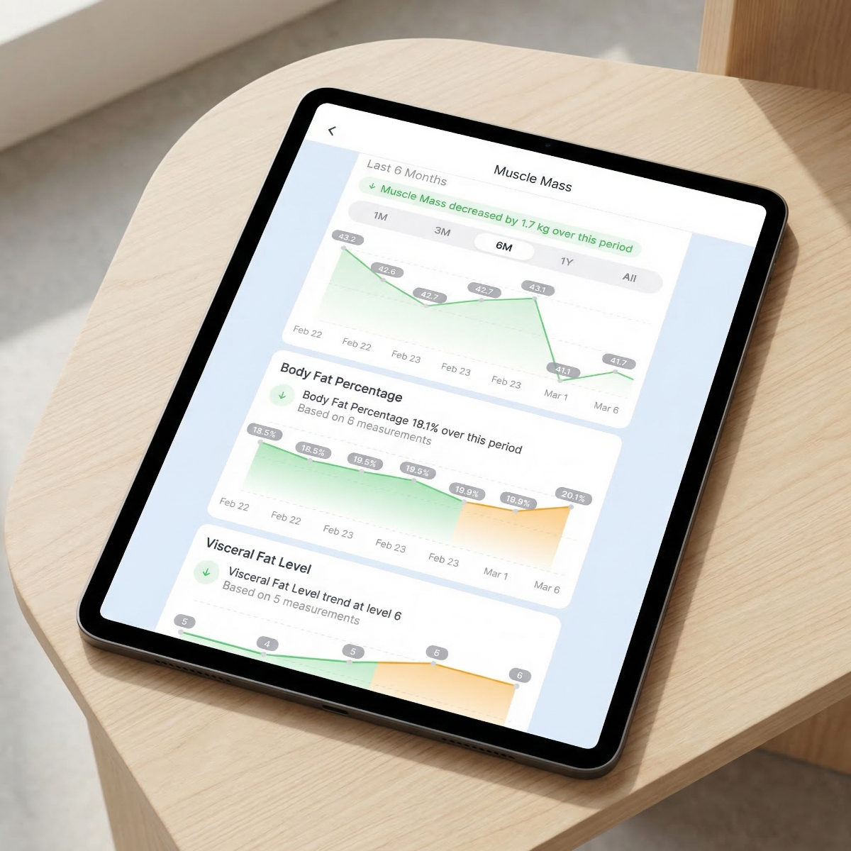 Health Trends Over Time