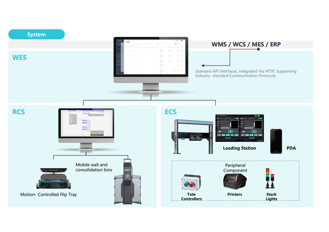Warehouse Execution System Integration