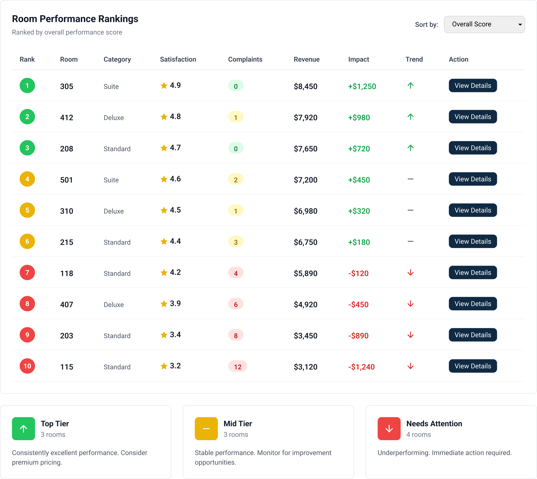 RoomRanker Dashboard