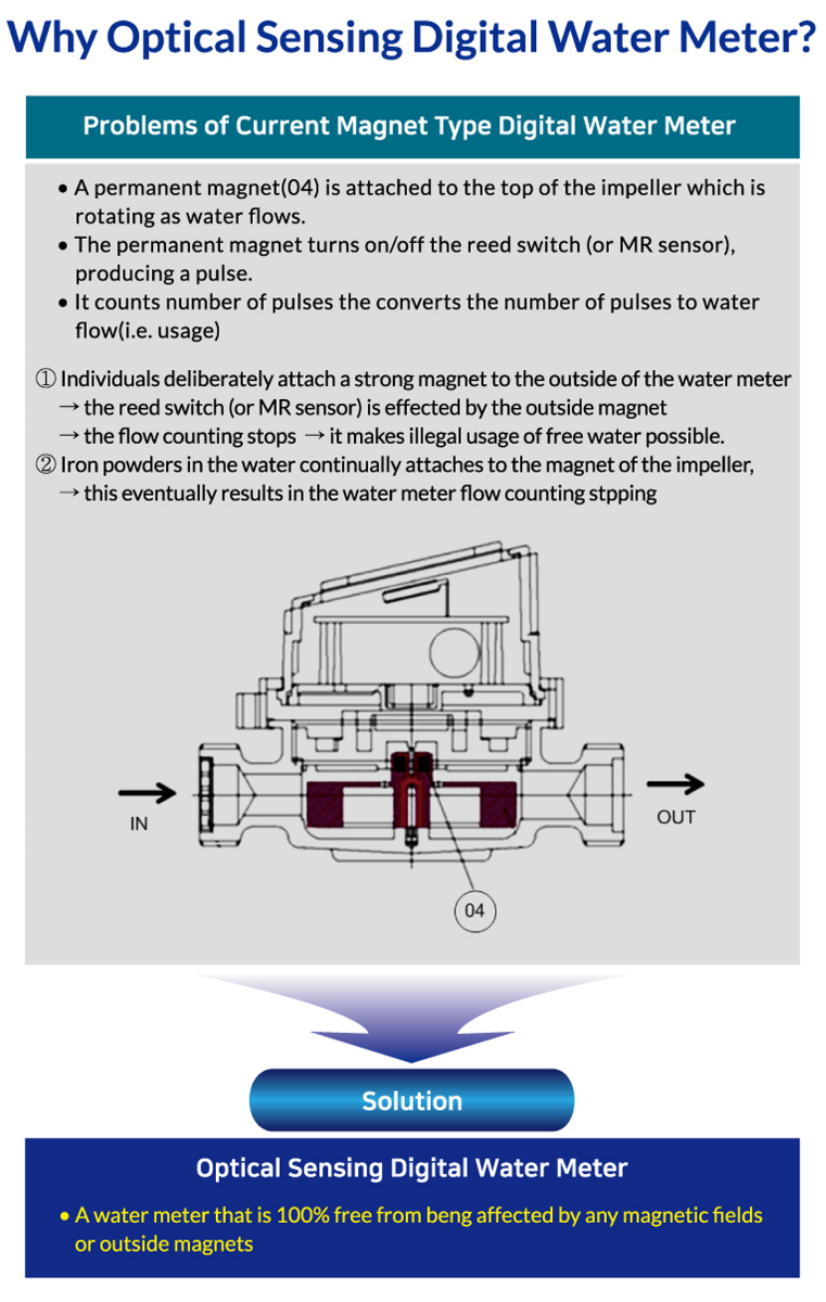광센서 수도미터 해결책
