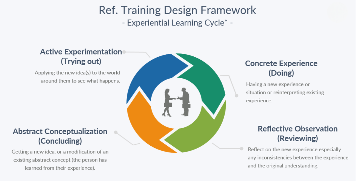 Ref. Training Design Framework - Experiential Learning Cycle (Kolb 1984)
