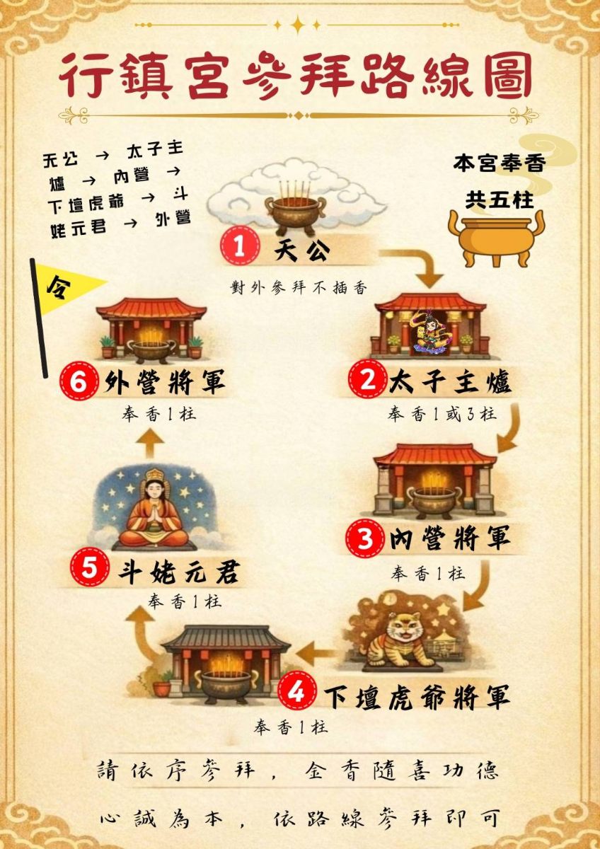 行鎮宮參拜路線圖