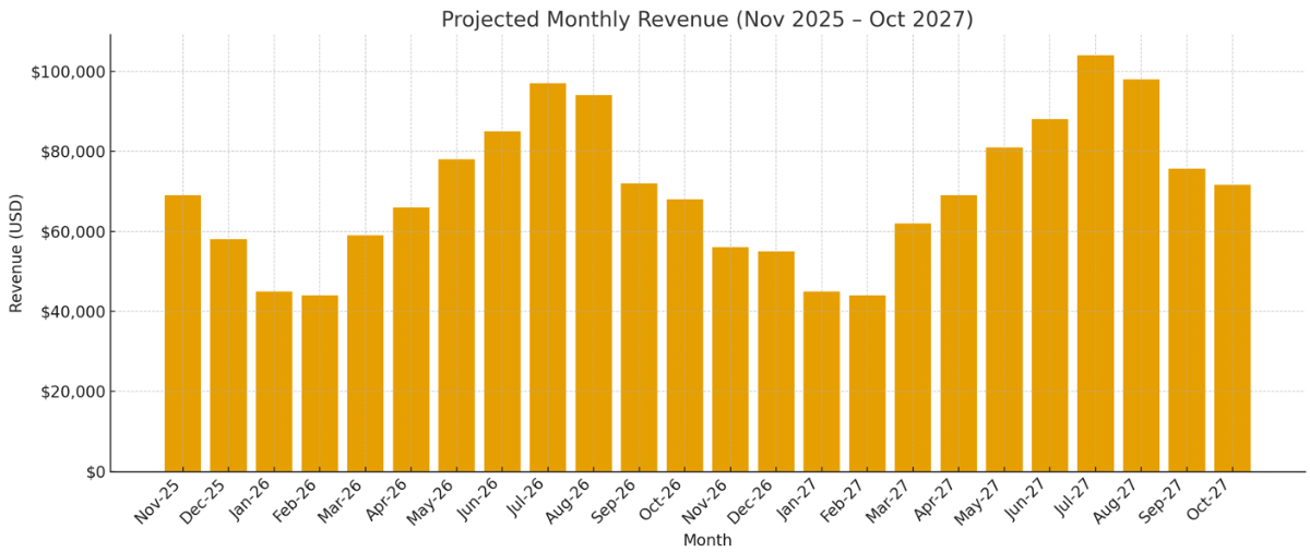 Monthly Revenue Projection Chart