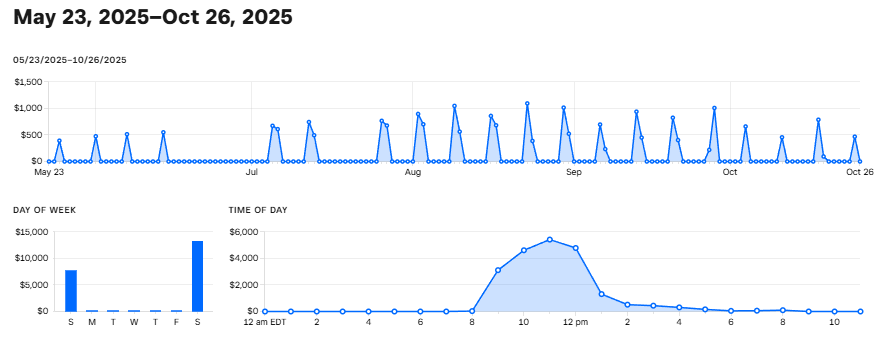 Sales Performance Chart