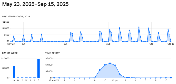 Sales Performance Chart