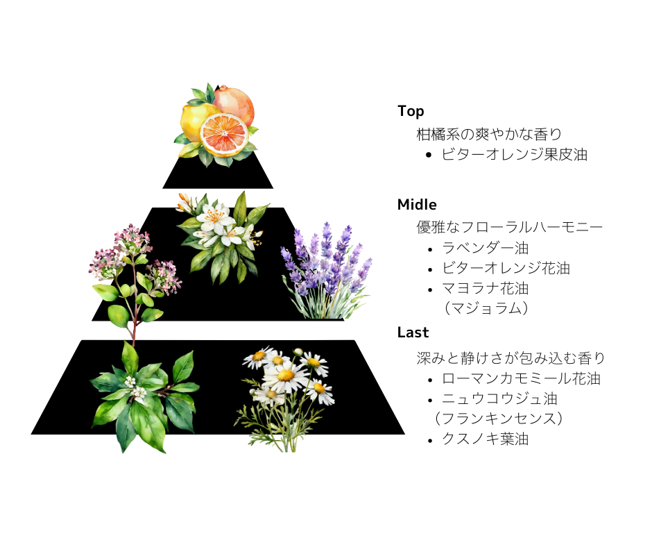 香りの構成