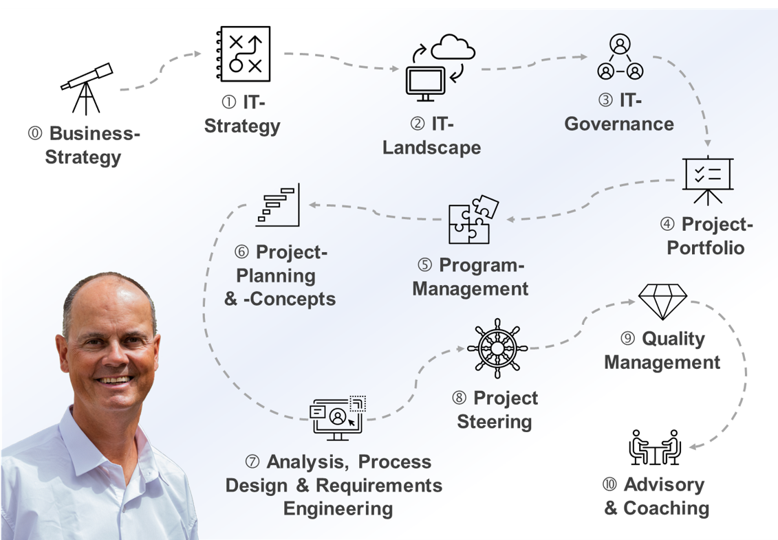 Dr. Carsten Nolte – thinktory IT-Management-Beratung