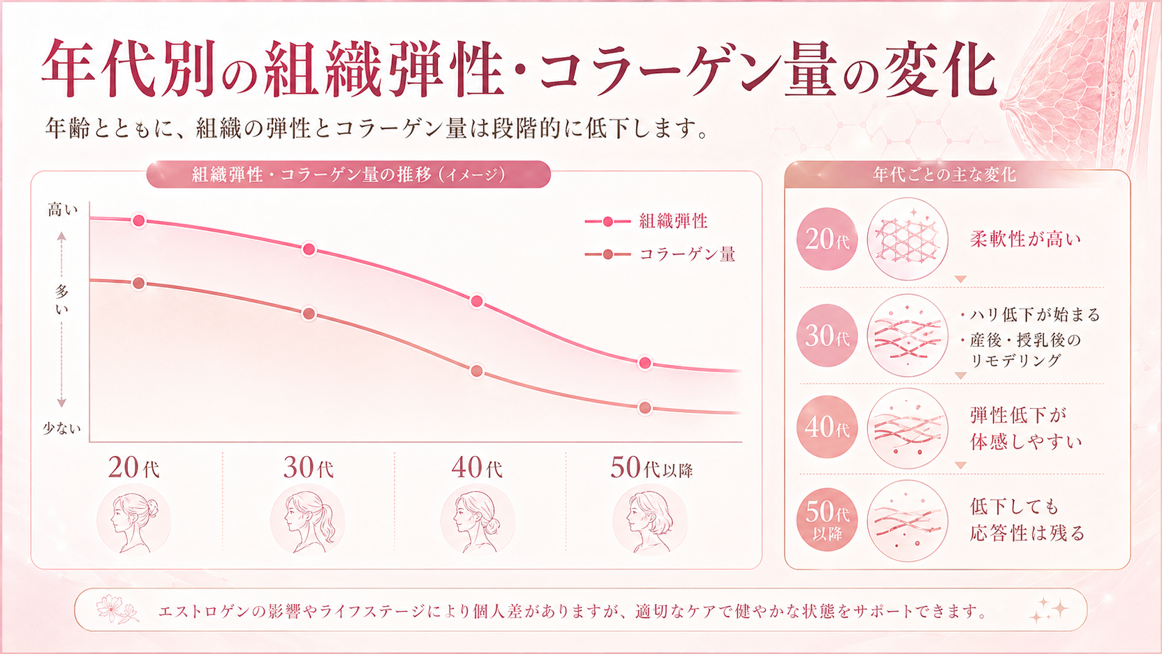 年代別エストロゲン分泌量の推移グラフ