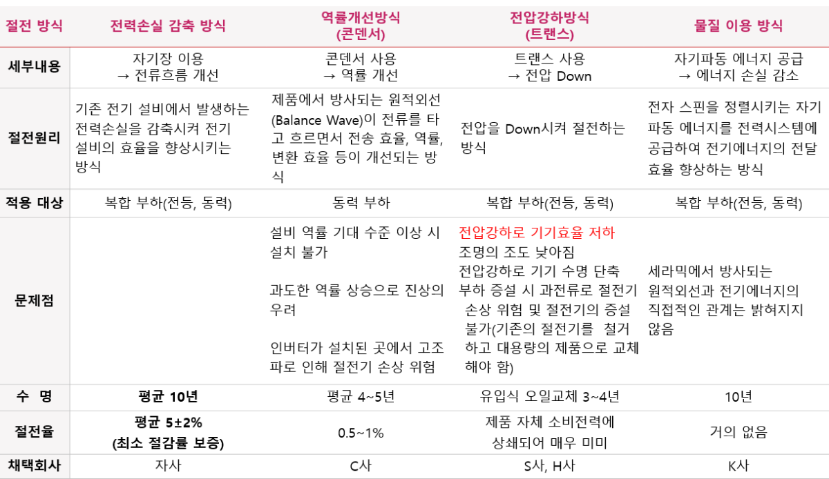 SEPIS 제품 비교표