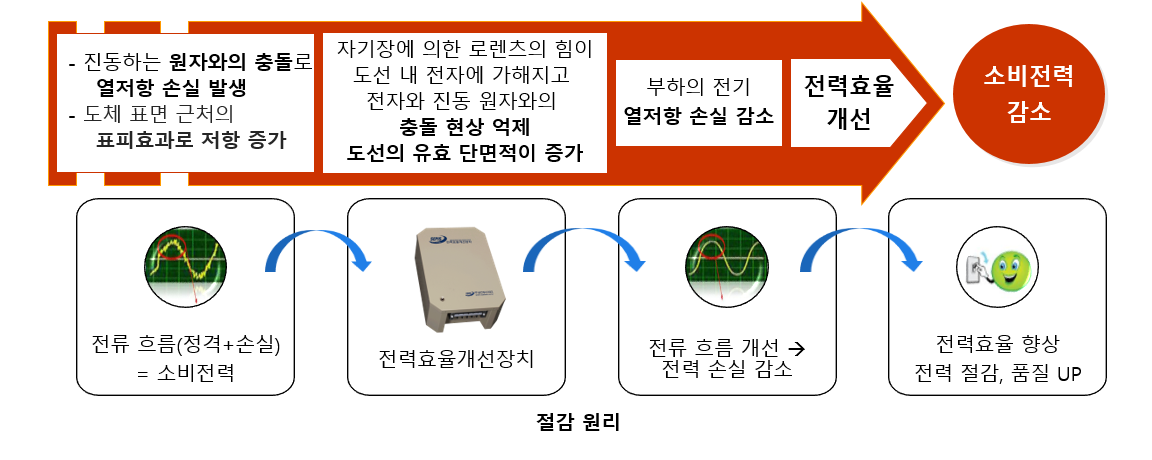 절감 원리 다이어그램