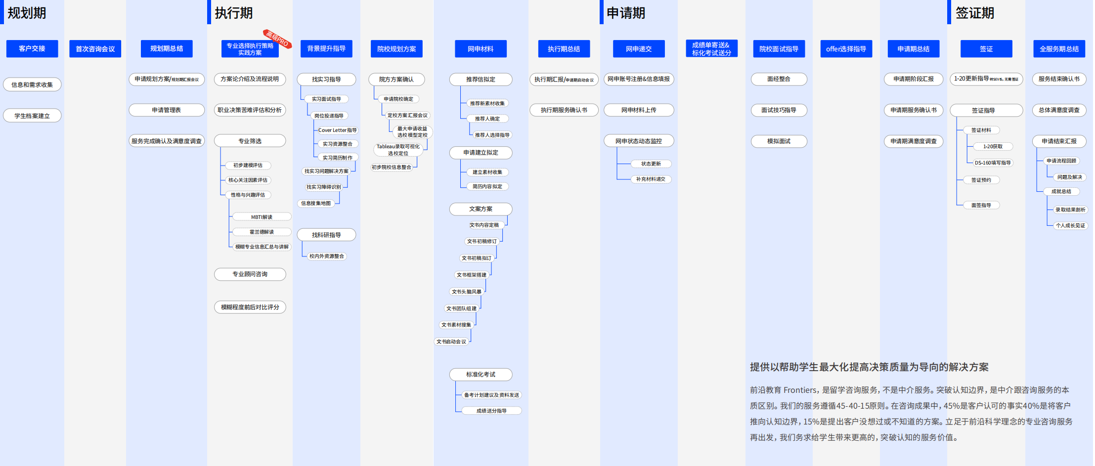 留学咨询服务流程图