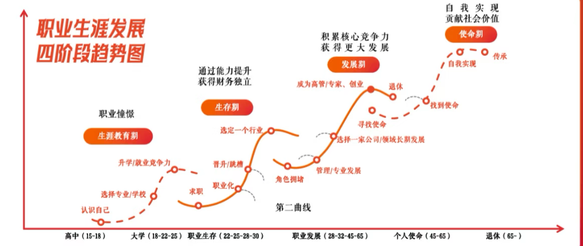 职业生涯高度分析