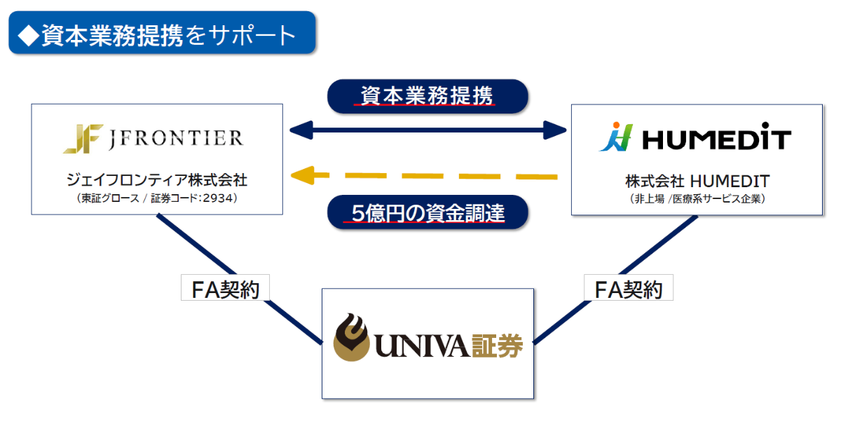 ジェイフロンティア株式会社とHUMEDIT株式会社の資本業務提携事例。UNIVA証券がFA契約を通じて5億円の資金調達をサポート。