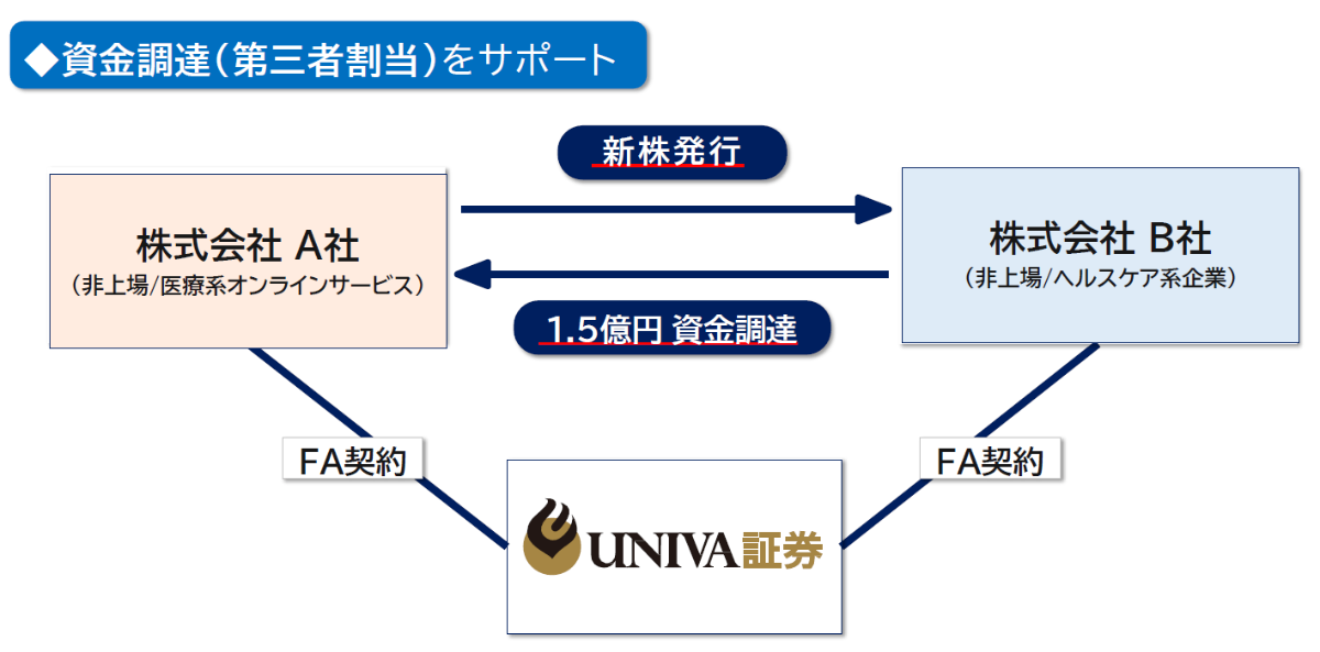 株式会社A社と株式会社B社の資金調達事例。UNIVA証券がFA契約を通じて新株発行と1.5億円の資金調達をサポート。