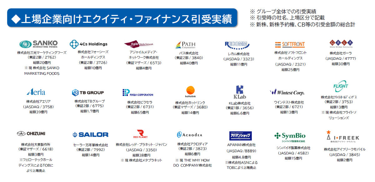上場企業向けエクイティ・ファイナンス引受実績。SANKO MARKETING FOODS、4Cs Holdings、アジャイルメディア・ネットワーク、PATH、レコム、ソフトフロント、ウーラ、アエリア、TB GROUP、ヒビセラ、ホットリンク、KLab株式会社、ウィンテスト、フライトホールディングス、大泉製作所、セーラー万年筆、レッド・プラネット・ジャパン、アクロディア、アパマンショップ、シンバイオ製薬、アイ・フリーク・モバイルなど多数の上場企業の資金調達をサポート。