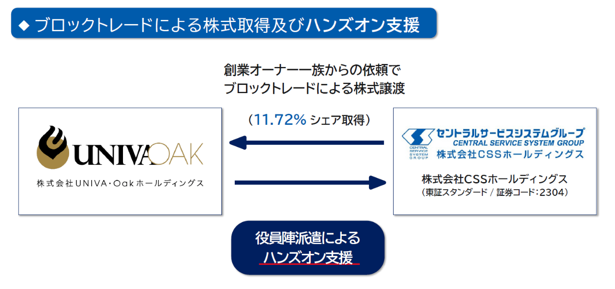 株式会社UNIVA・Oakホールディングスと株式会社CSSホールディングスのブロックトレード事例。11.72%のシェア取得と役員陣派遣によるハンズオン支援。