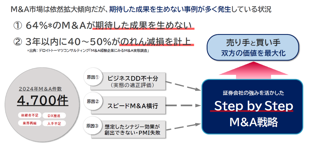 M&A市場の現状と課題。64%のM&Aが期待した成果を生めず、3年以内に40-50%がのれん減損を計上。証券会社の強みを活かしたStep by StepのM&A戦略で売り手と買い手双方の価値を最大化。