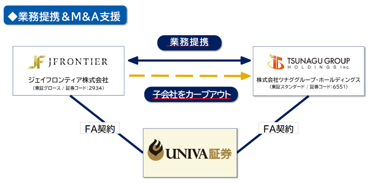 ジェイフロンティア株式会社と株式会社ツナググループ・ホールディングスの業務提携及びM&A支援事例。UNIVA証券がFA契約を通じて業務提携と子会社のカーブアウトをサポート。