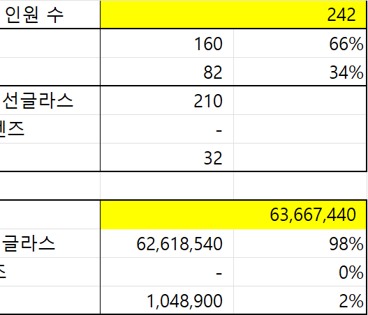 원주점 매출 월 6000만원 달성