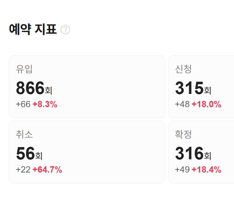 원주점 예약 300건 돌파