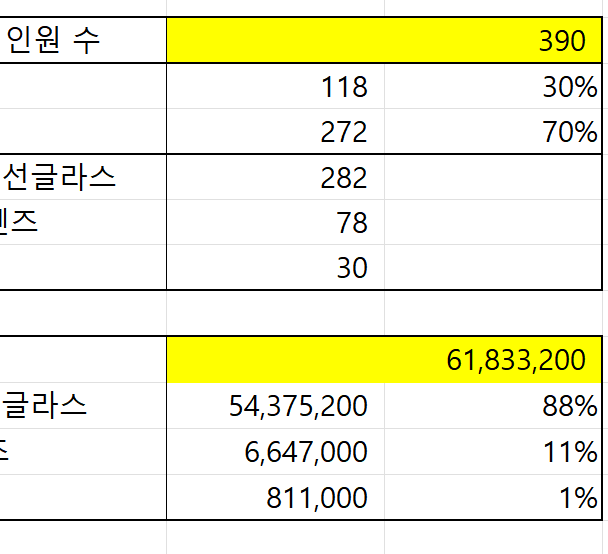 안양점 매출 1인 운영