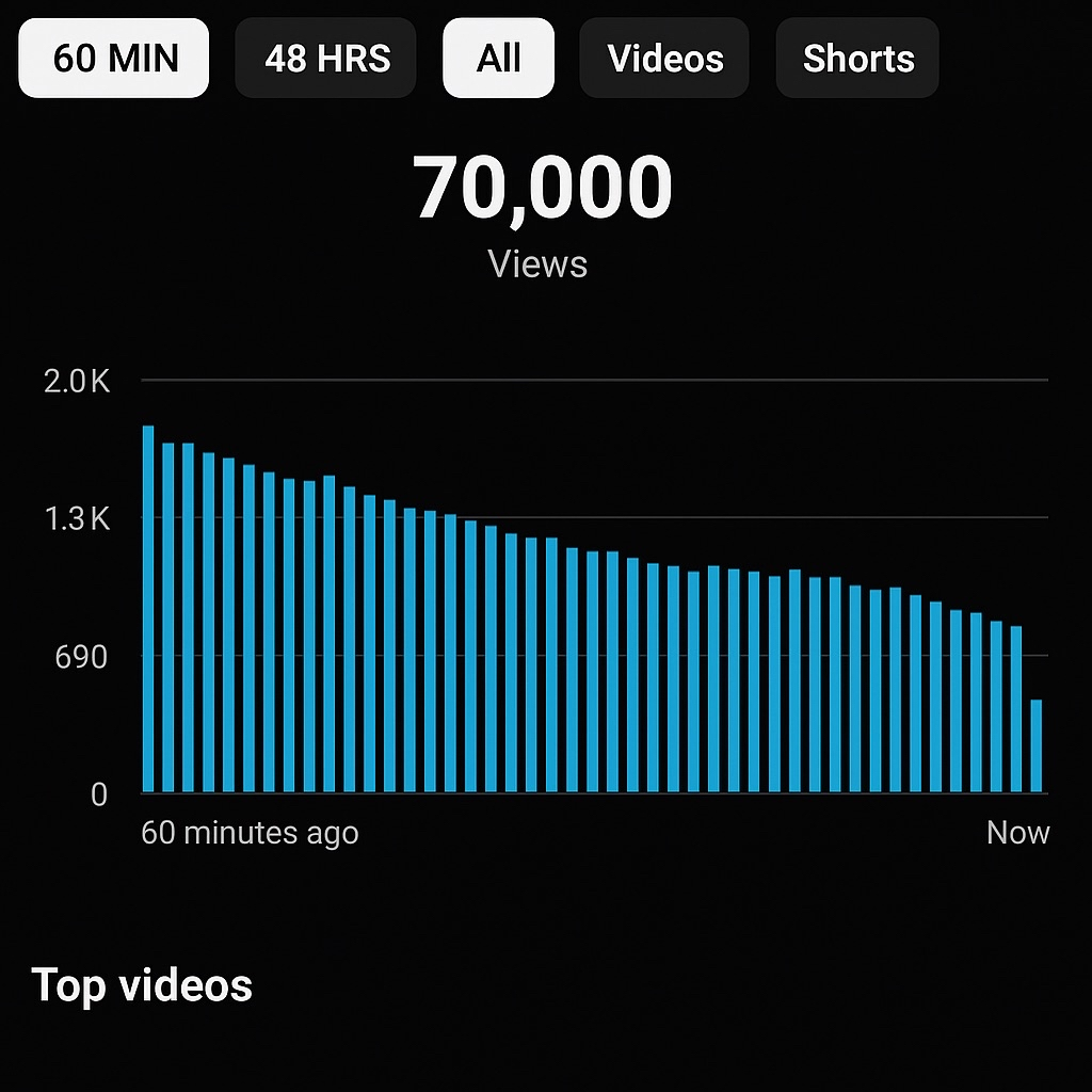 Analytics showing 70,000 views - Performance metrics dashboard