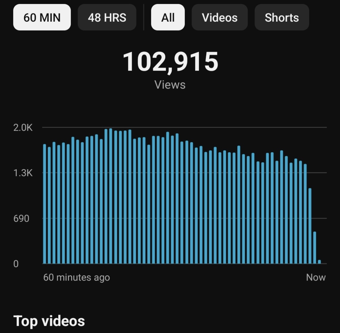 Analytics showing 102,915 views - Top videos performance chart