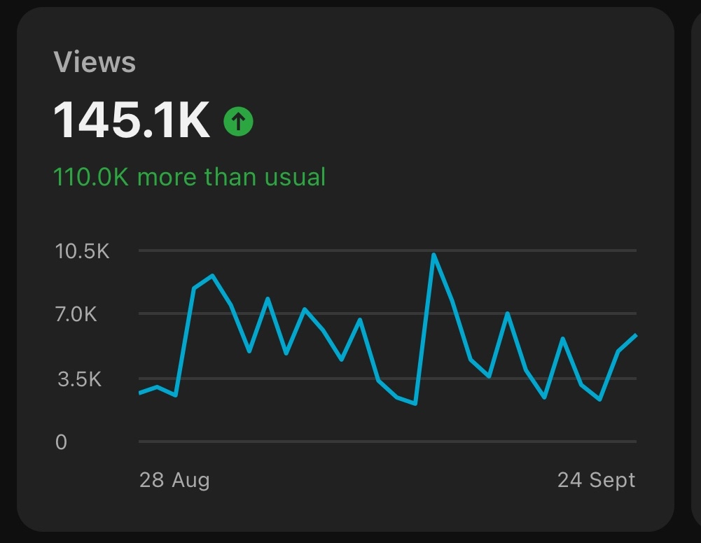Analytics showing 145.1K views with 110.0K more than usual
