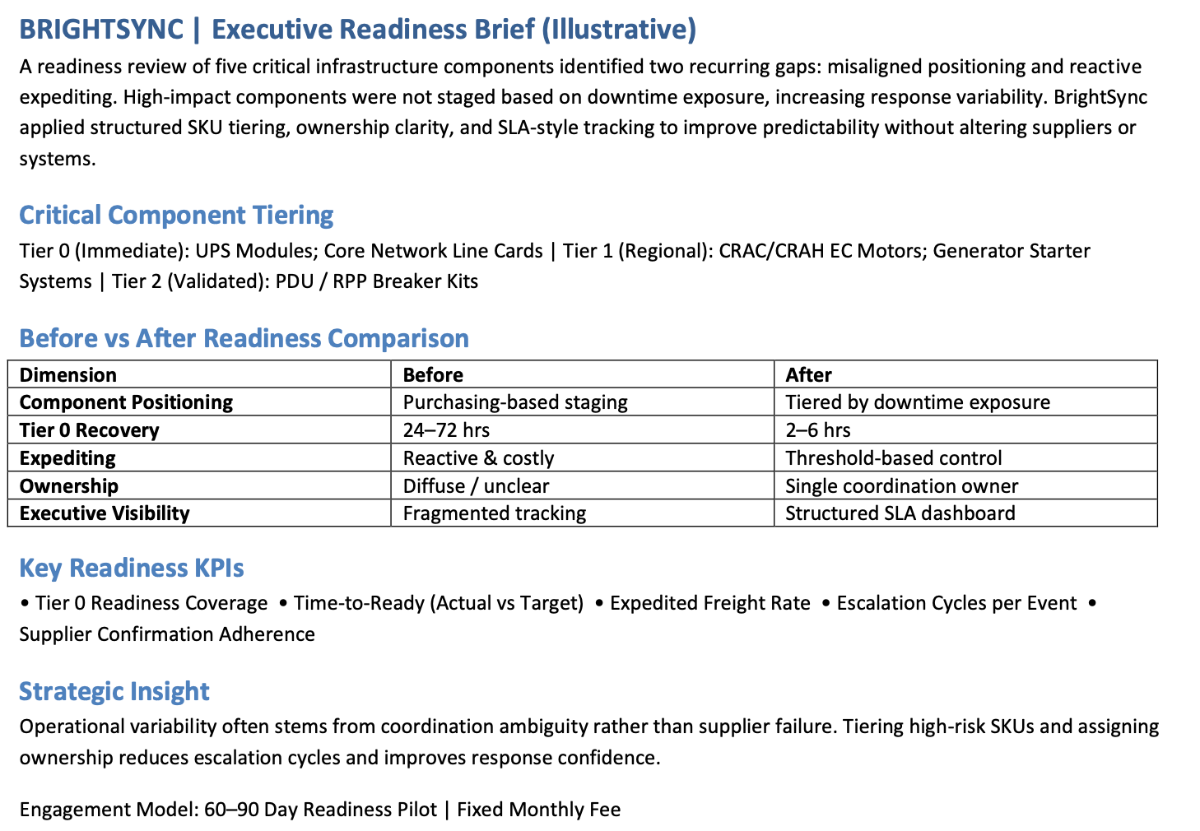 BrightSync Executive Readiness Brief - Critical Component Tiering, Before vs After Readiness Comparison, Key Readiness KPIs, and Strategic Insight