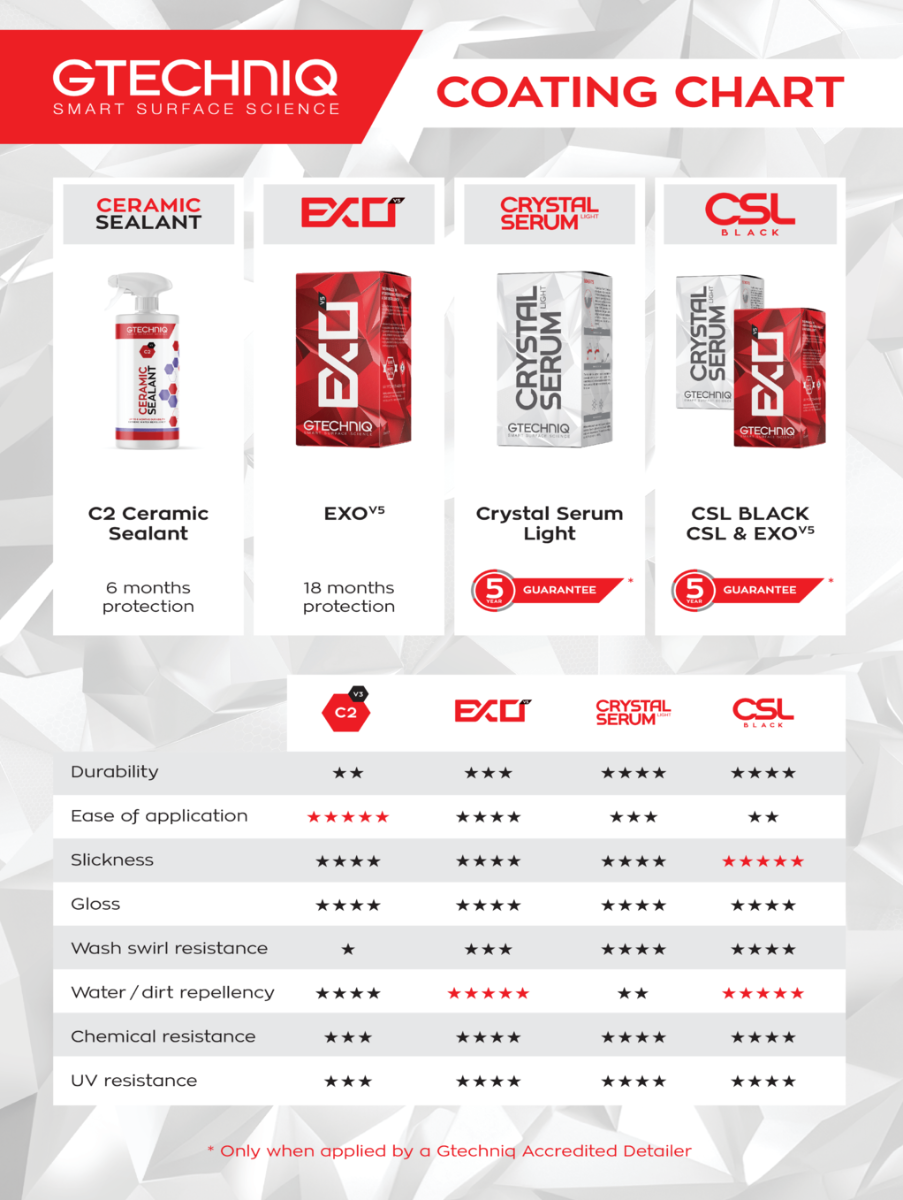 Gtechniq Coating Chart comparing C2 Ceramic Sealant, EXO v5, Crystal Serum Light, and CSL Black products with ratings for durability, ease of application, slickness, gloss, wash swirl resistance, water dirt repellency, chemical resistance, and UV resistance