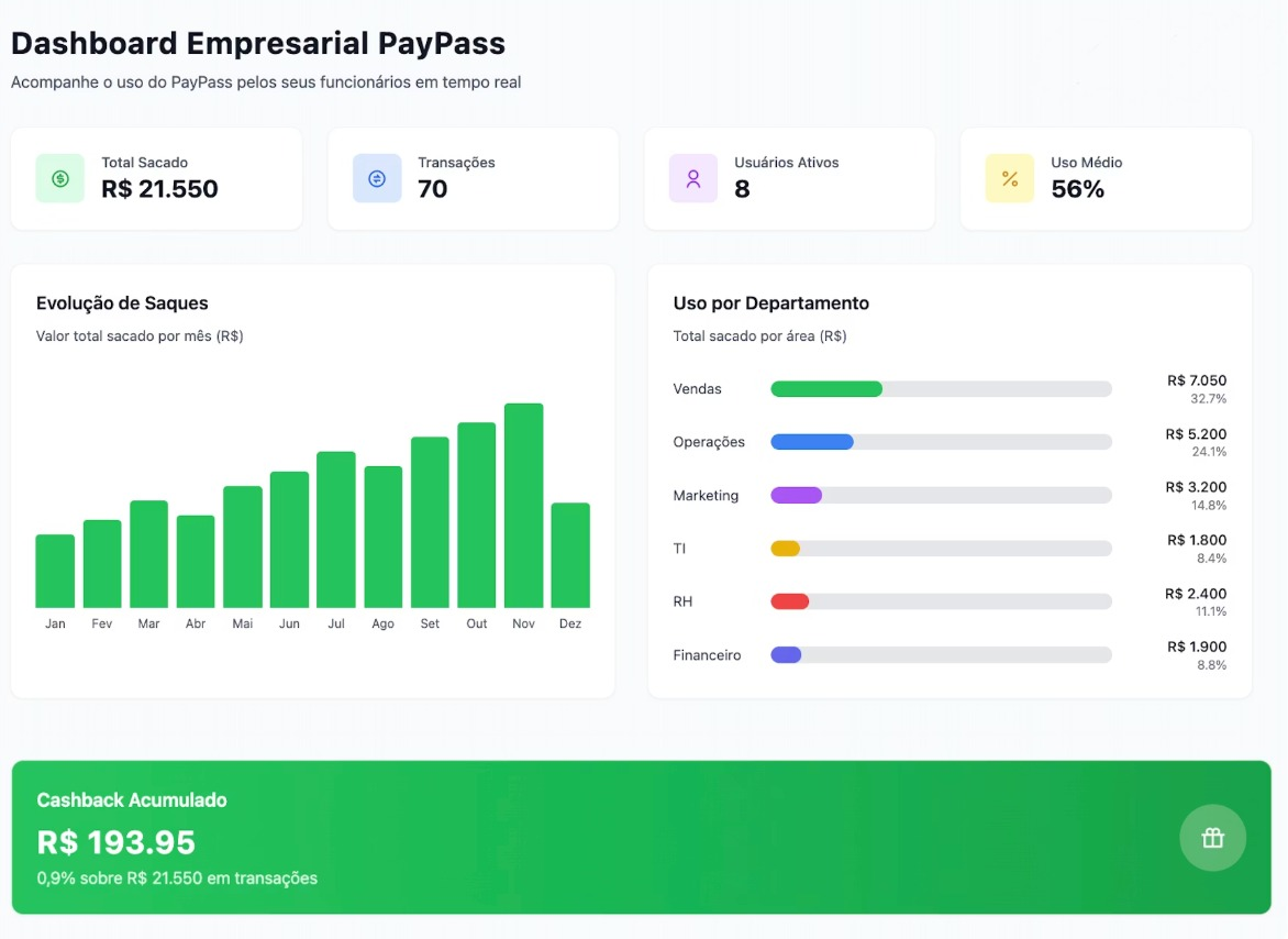 Painel Empresarial PayPass