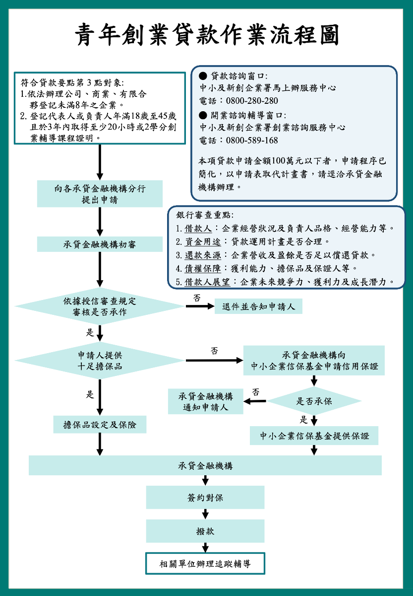 青年創業貸款作業流程圖